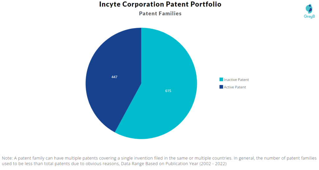 Incyte Corporation Patents