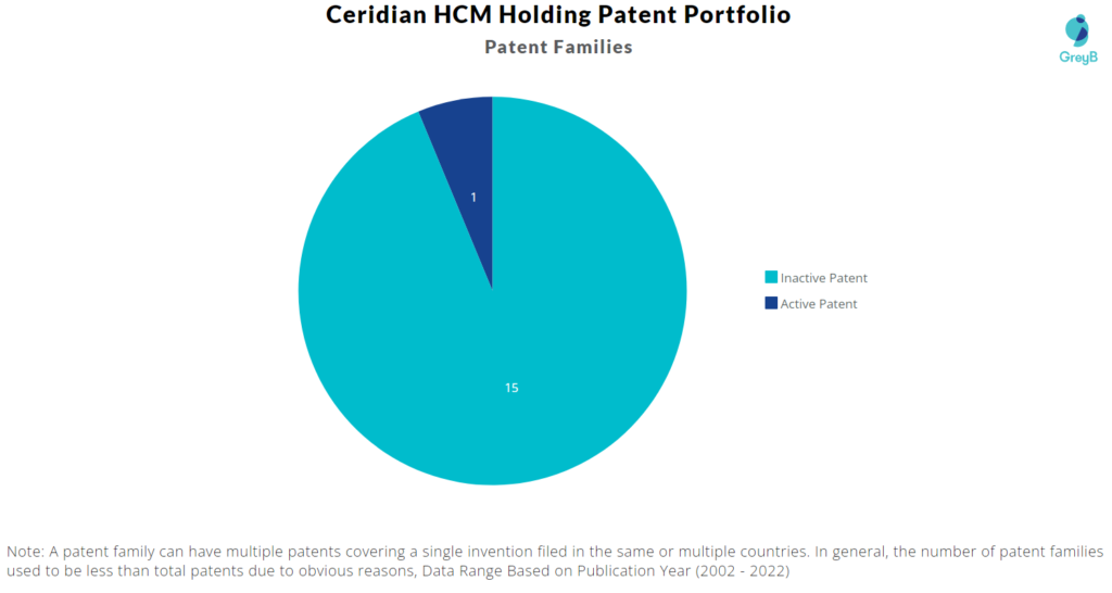 Ceridian Patents