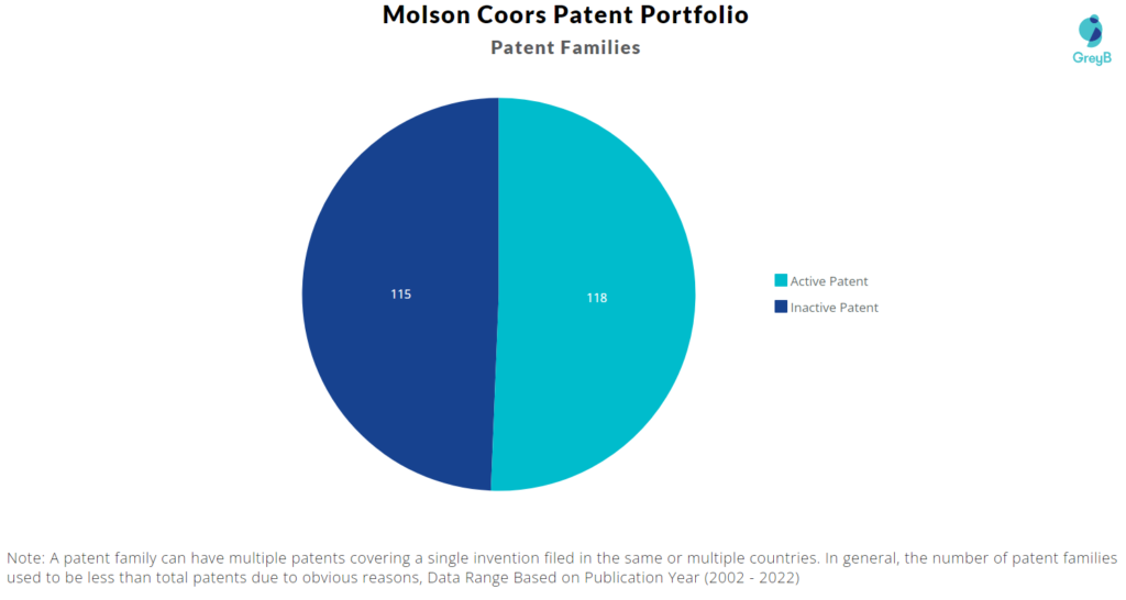 Molson Coors Patents
