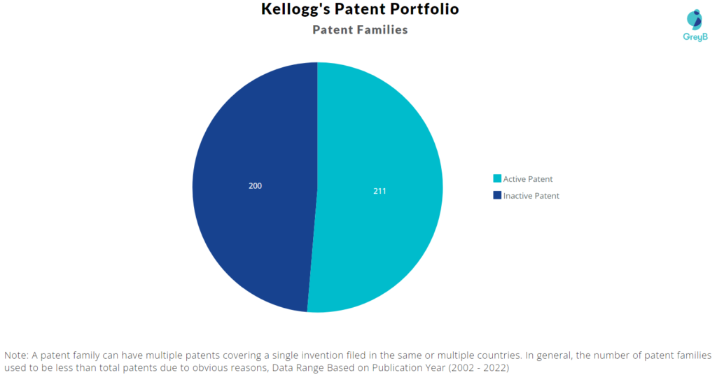 Kellogg’s Patents