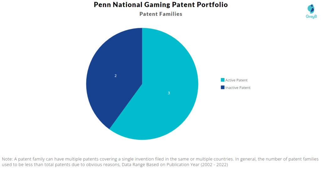 Penn National Gaming Patents