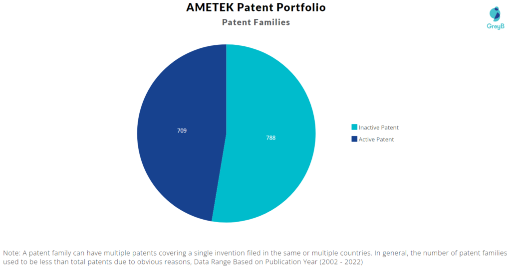 AMETEK Patents
