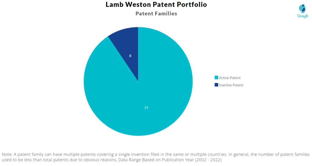 Lamb Weston Patents