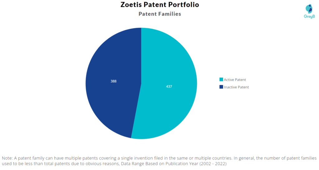 Zoetis Patents