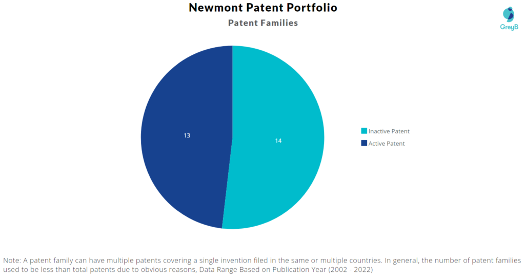 Newmont Patents
