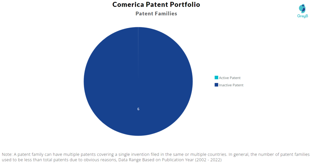 Comerica Patents