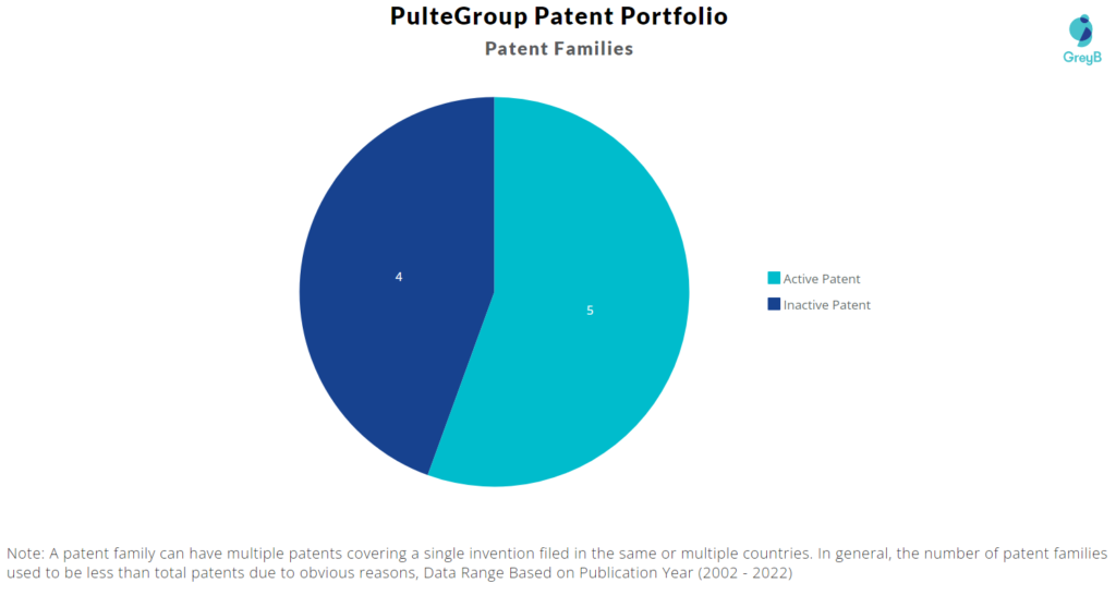 PulteGroup Patents