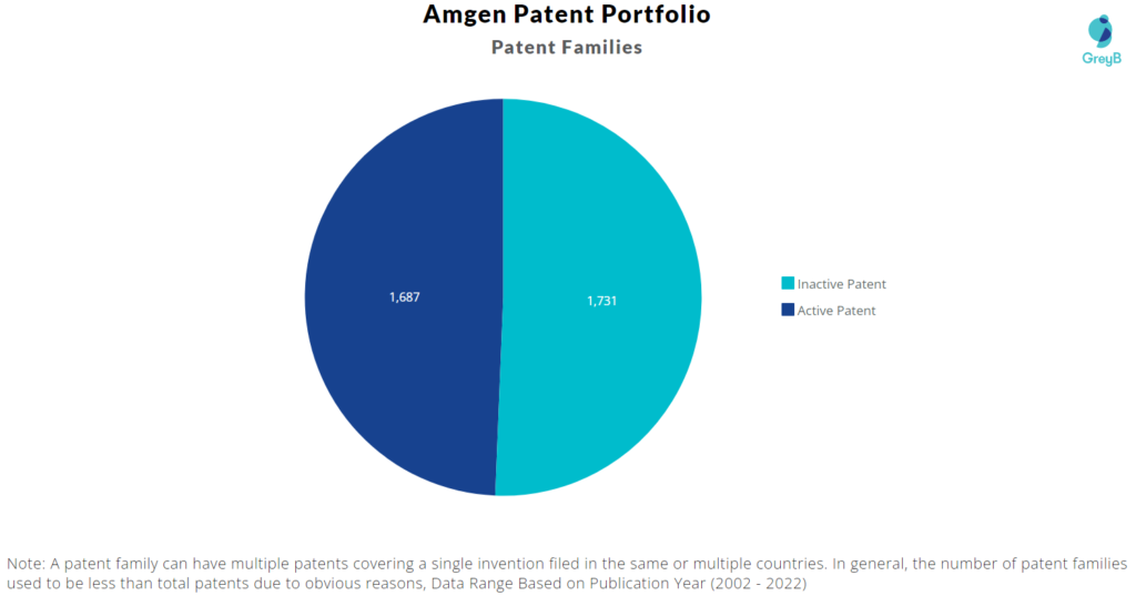 Amgen Patents