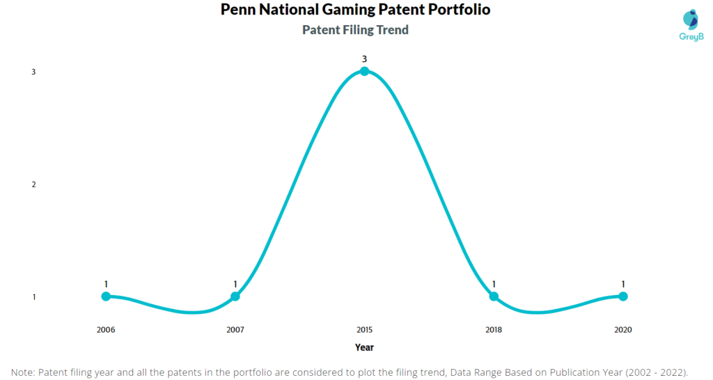 Penn National Gaming Patents Filing Trend