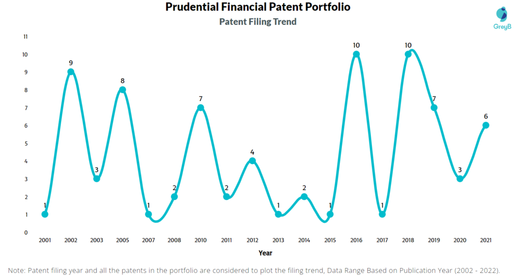 Prudential Financial Patents Filing Trend