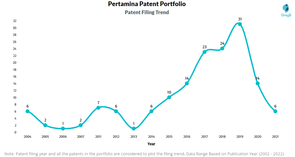 Pertamina Patents Filing Trend