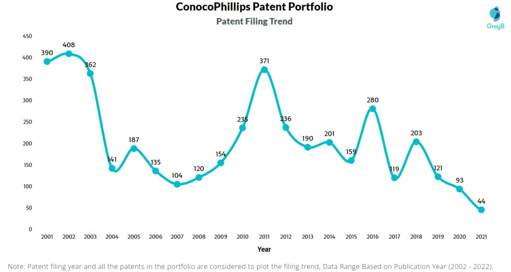 ConocoPhillips Patents Filing Trend