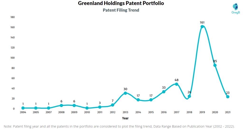 Greenland Holdings Patents Filing Trend