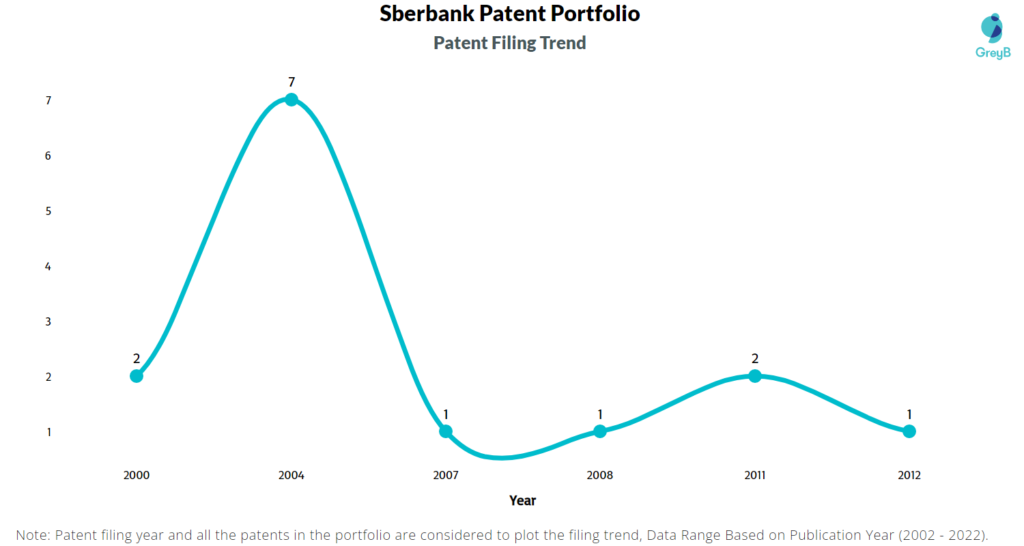 Sberbank Patents Filing Trend