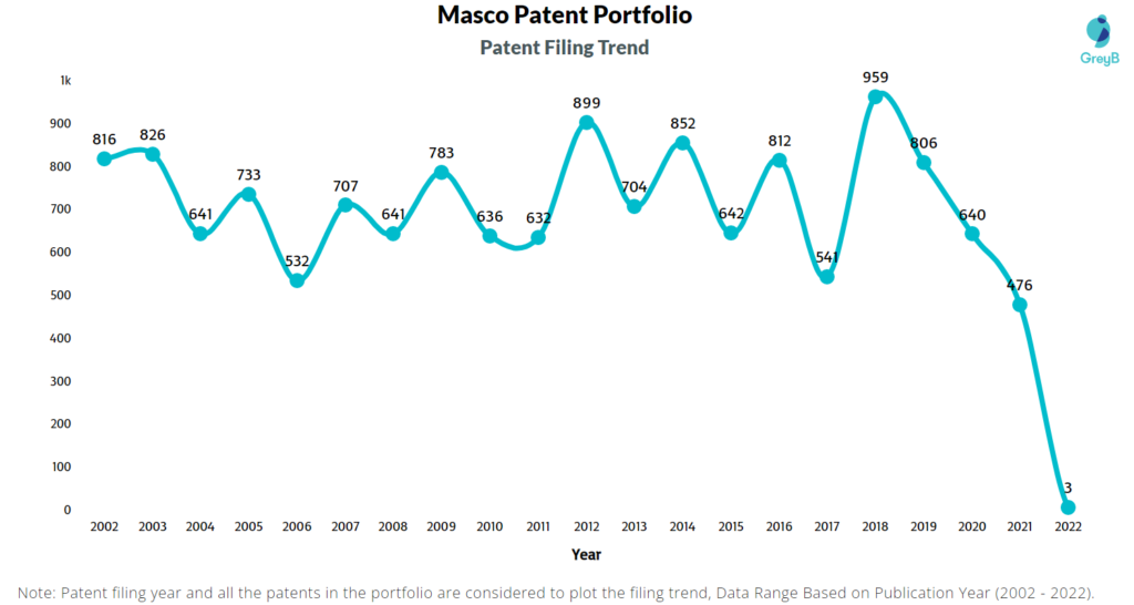Masco Patents Filing Trend