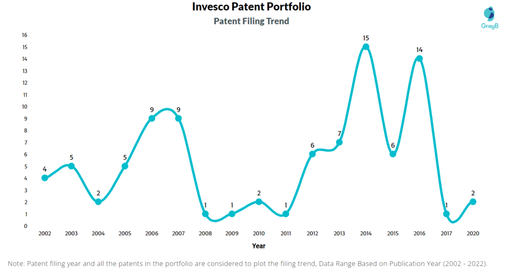 Invesco Patents Filing Trend