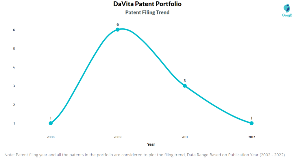 DaVita Patents Filing Trend