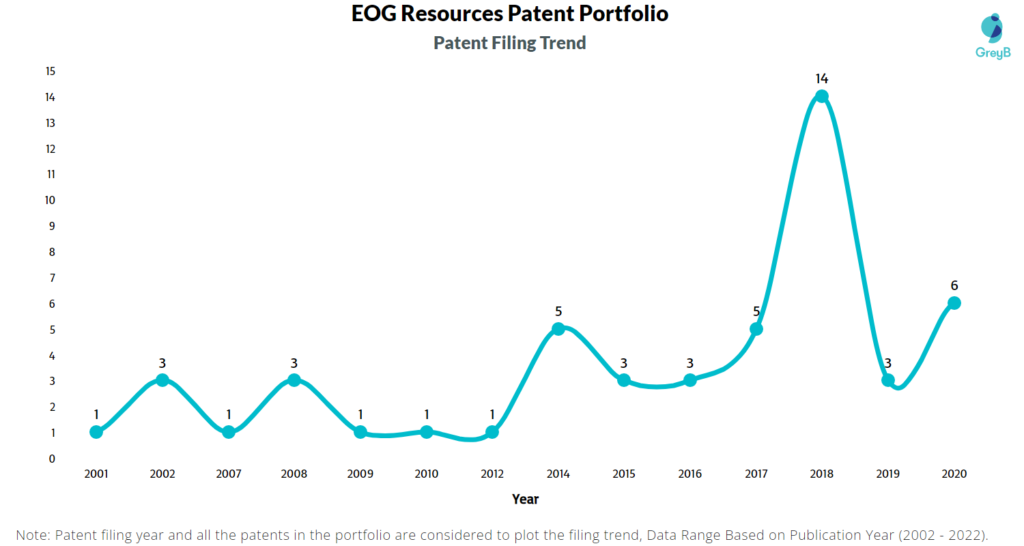 EOG Resources Patents Filing Trend