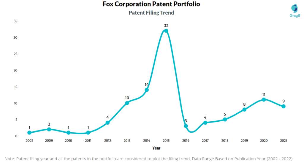 Fox Corporation Patents Filing Trend