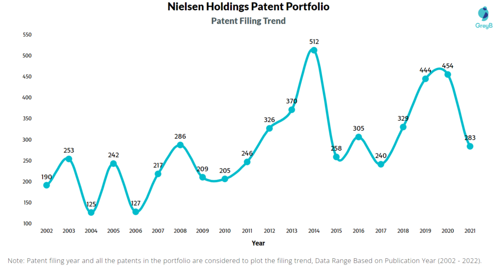 Nielsen Holdings Patents Filing Trend