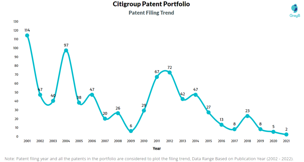 Citigroup Inc Patents Filing Trend