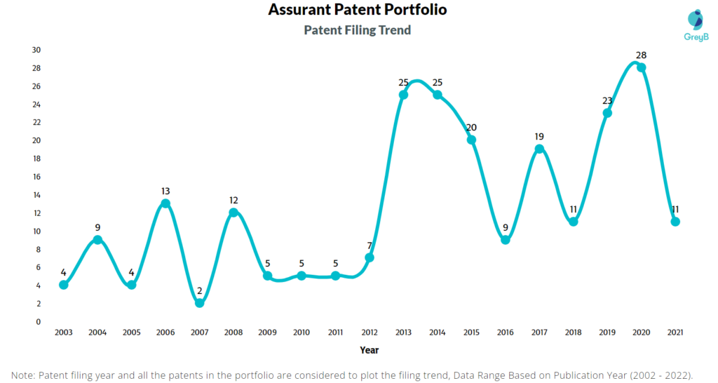Assurant Patents Filing Trend