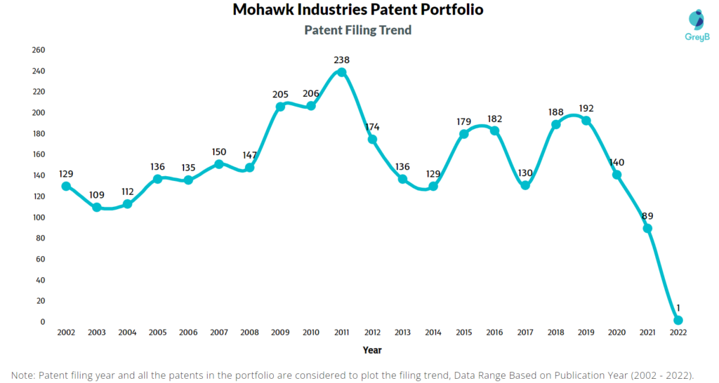 Mohawk Industries Patents Filing Trend