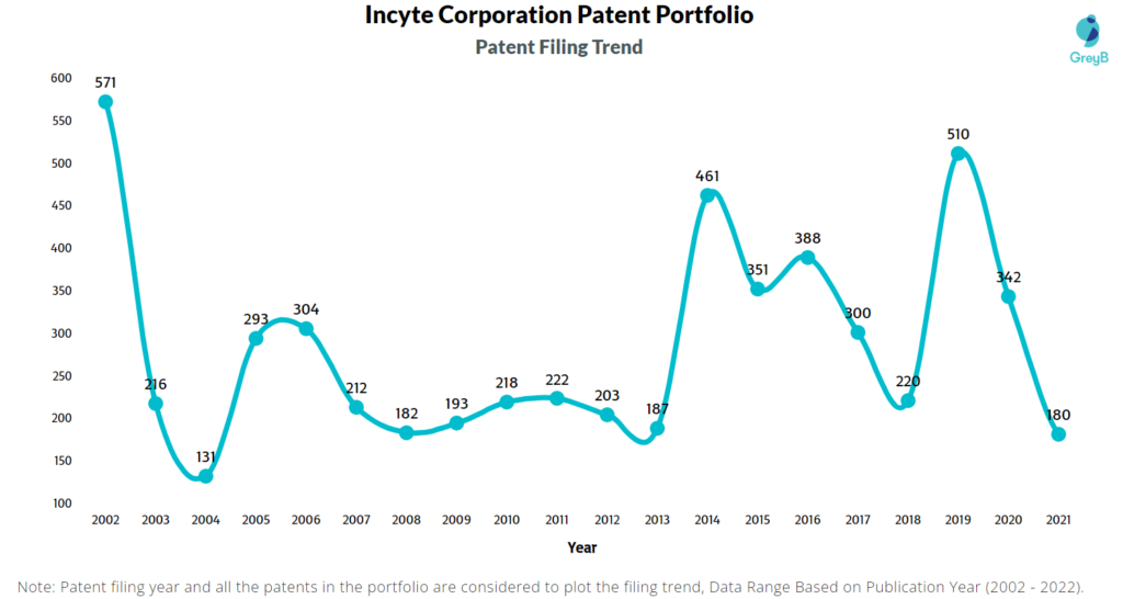 Incyte Corporation Patents Filing Trend