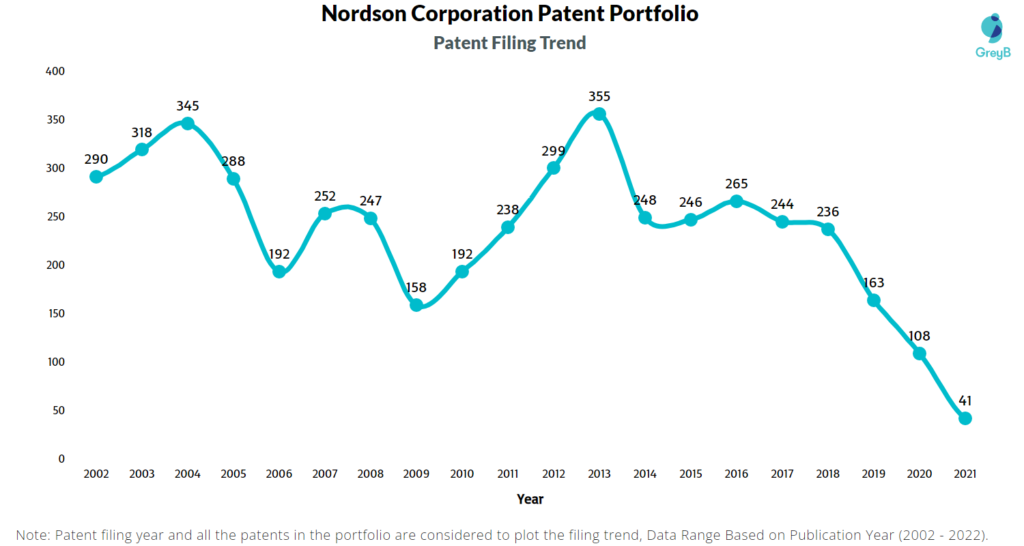 Nordson Corporation Patents Filing Trend