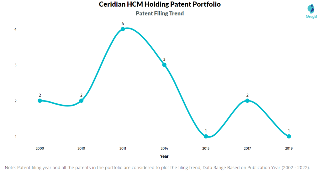 Ceridian Patents Filing Trend