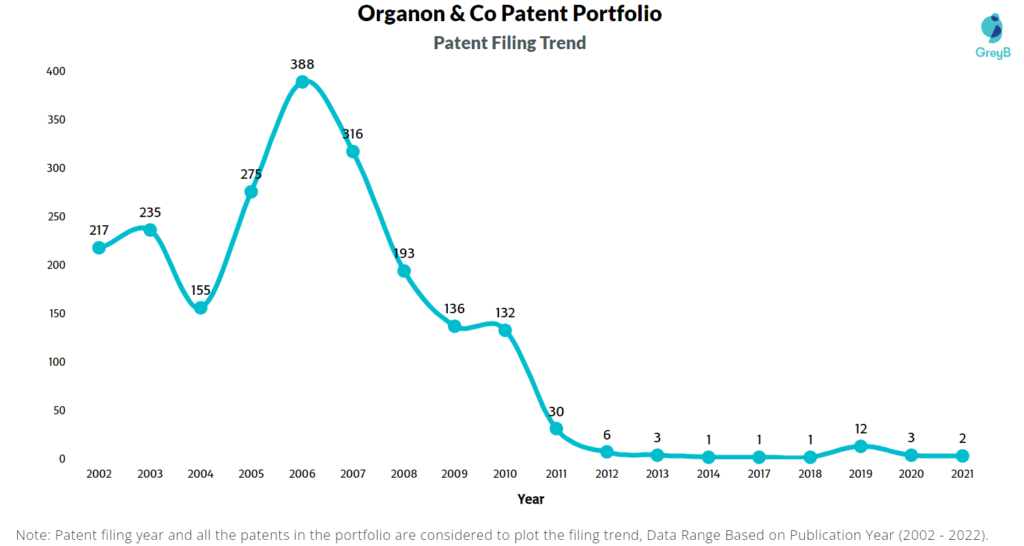Organon & Co Patents Filing Trend