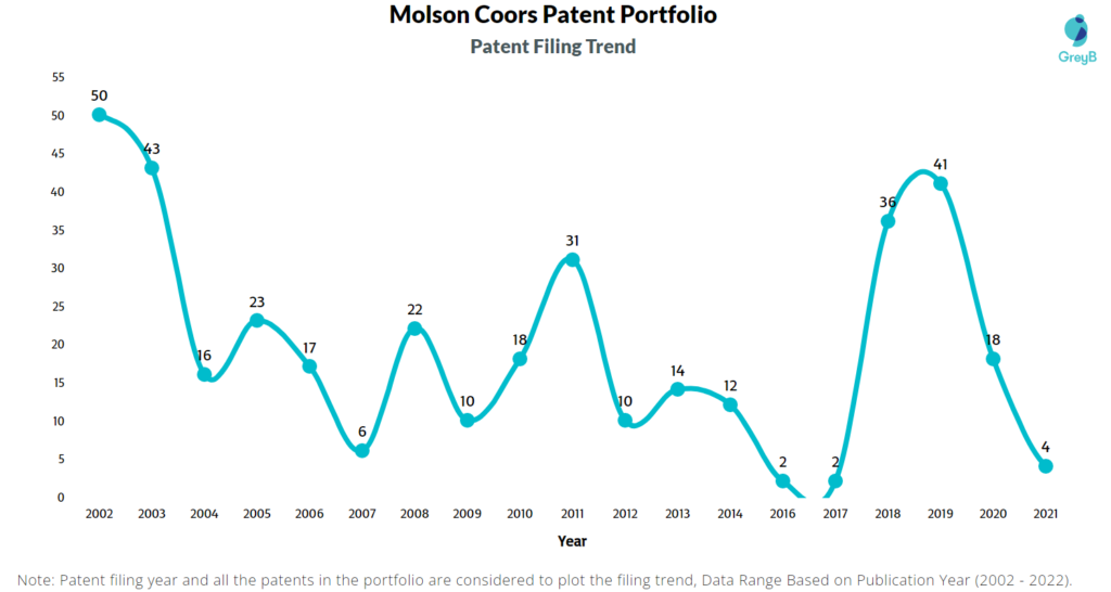 Molson Coors Patents Filing Trend