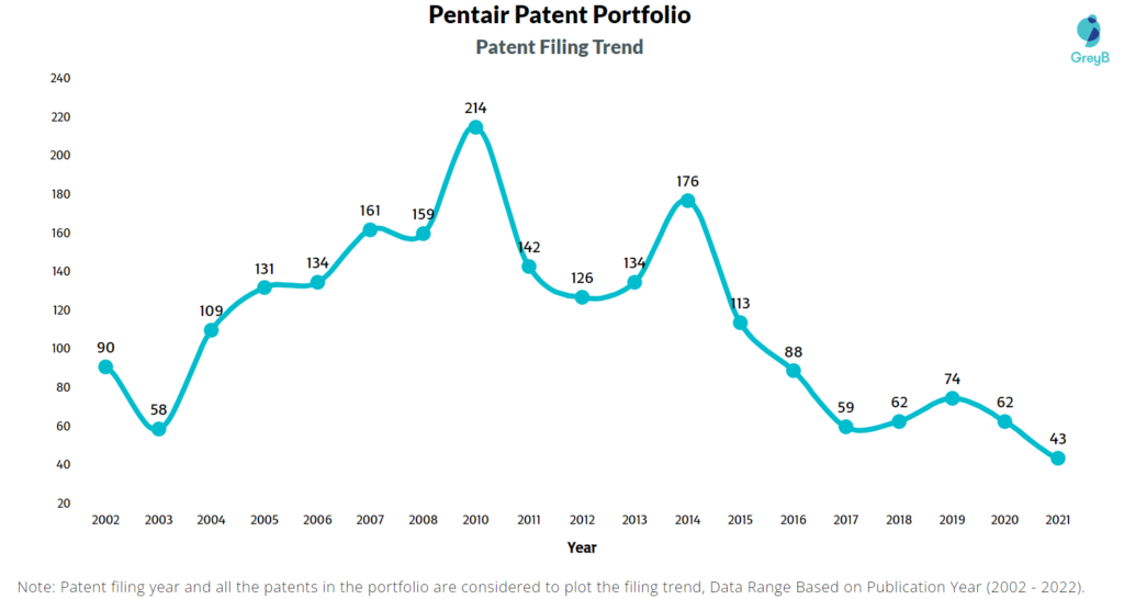 Pentair Patents Filing Trend