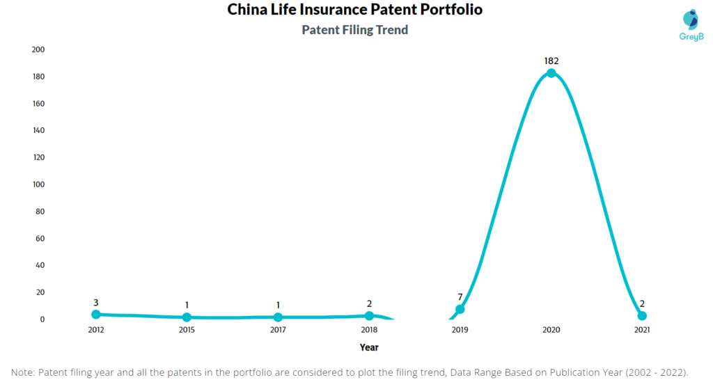 China Life Insurance Company Patents Filing Trend