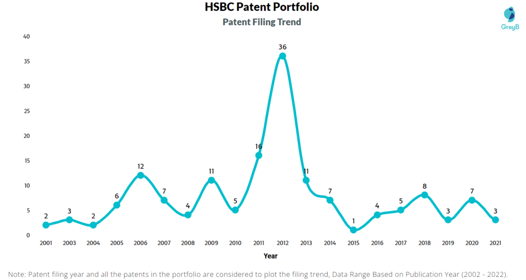 HSBC Patents Filing Trend