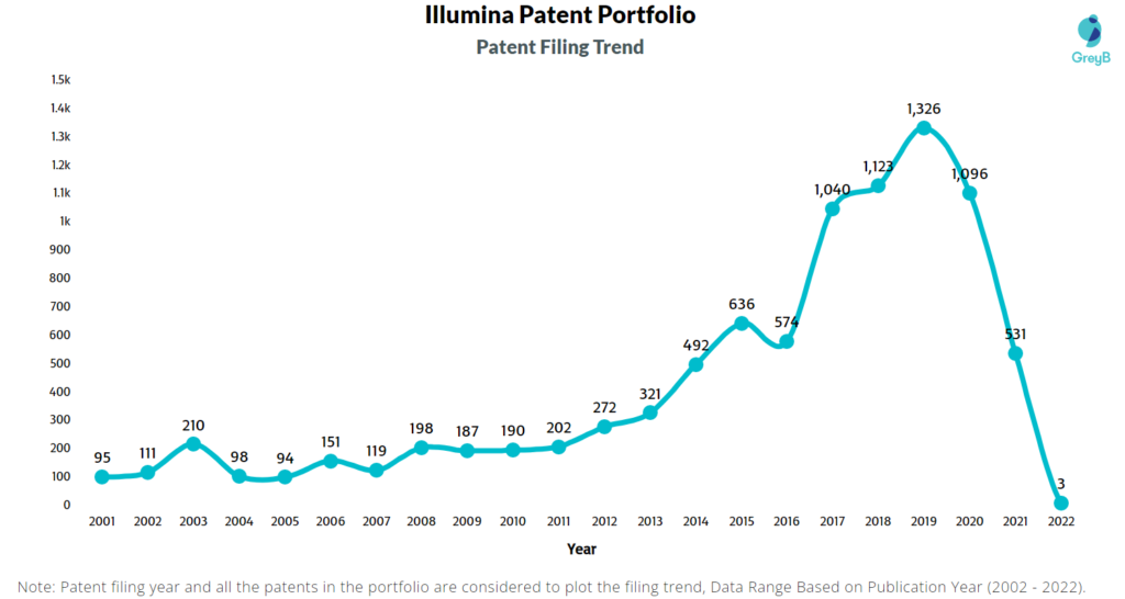 Illumina Patents Filing Trend