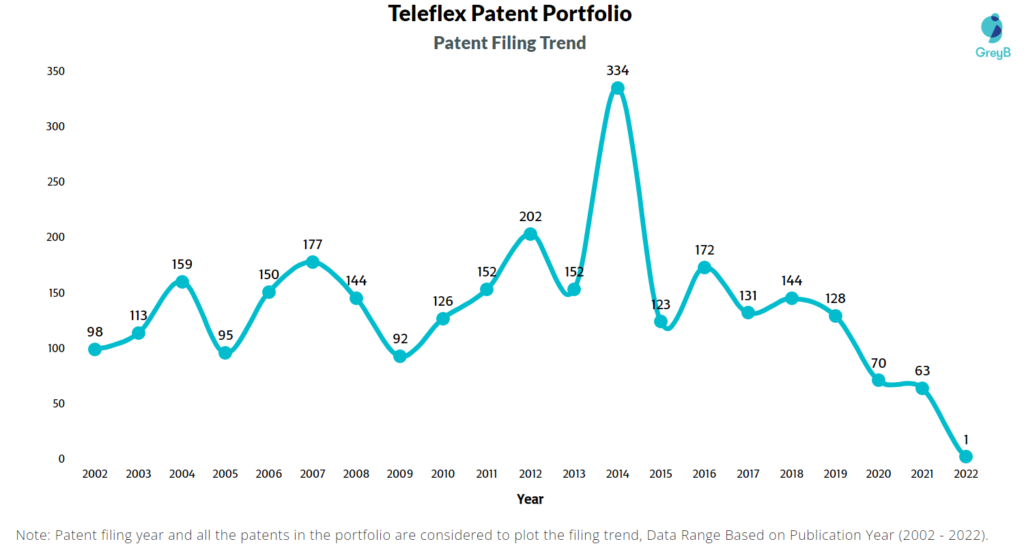 Teleflex Patents Filing Trend