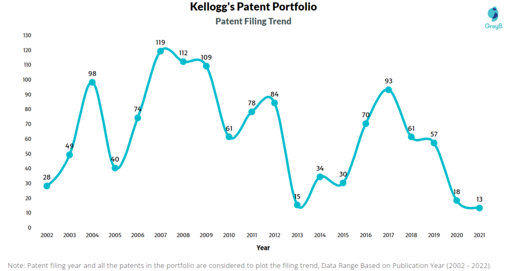 Kellogg’s Patents Filing Trend
