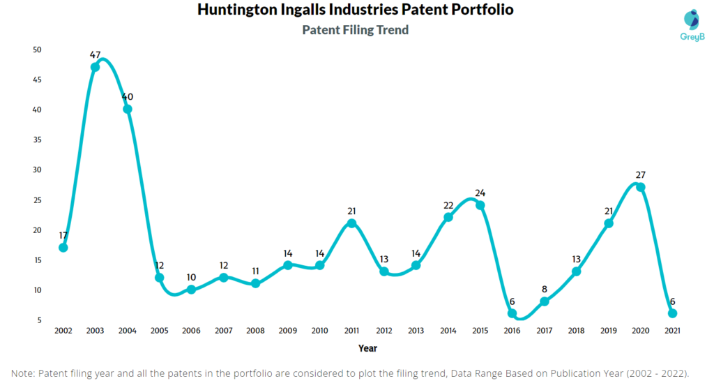 Huntington Ingalls Industries Patents Filing Trend
