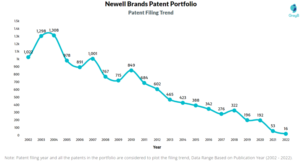 Newell Brands Patents Filing Trend