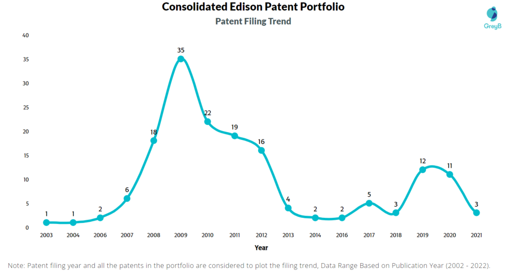 Consolidated Edison Patents Filing Trend