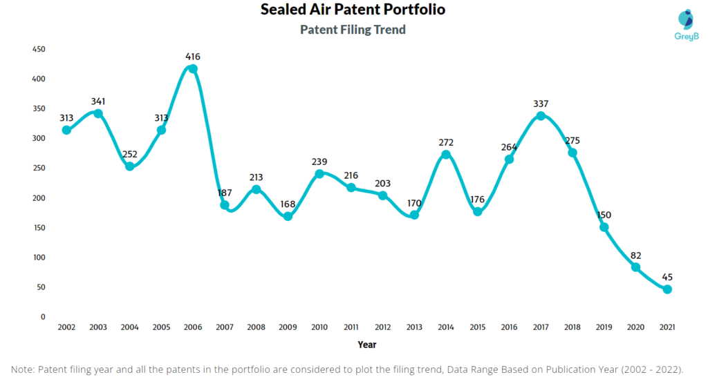 Sealed Air Patents Filing Trend