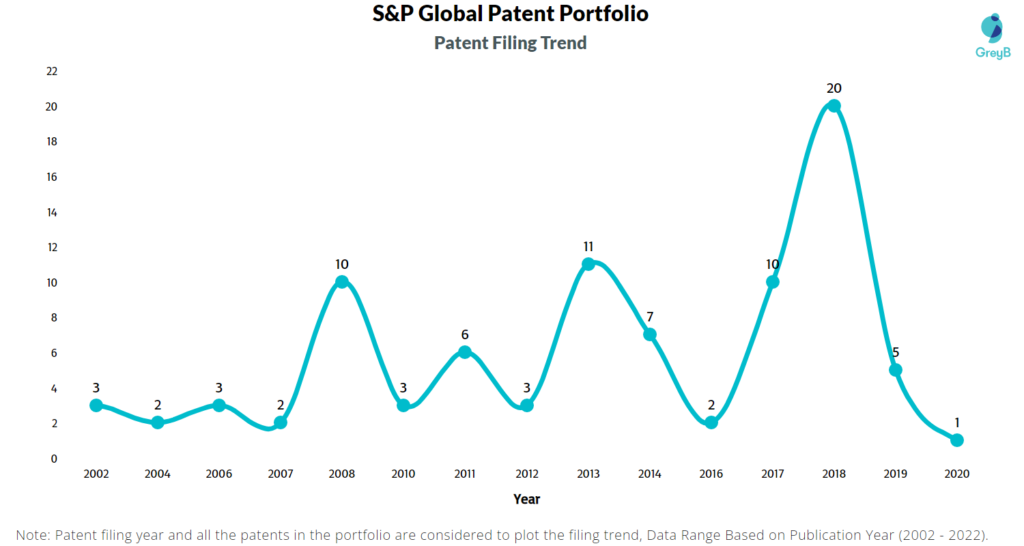 S&P Global Patents Filing Trend