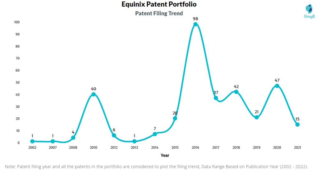 Equinix Patents Filing Trend