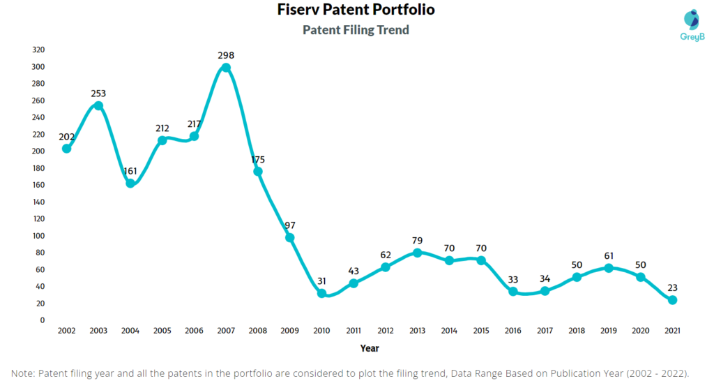 Fiserv Patents Filing Trend