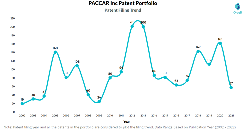 PACCAR Patents Filing Trend