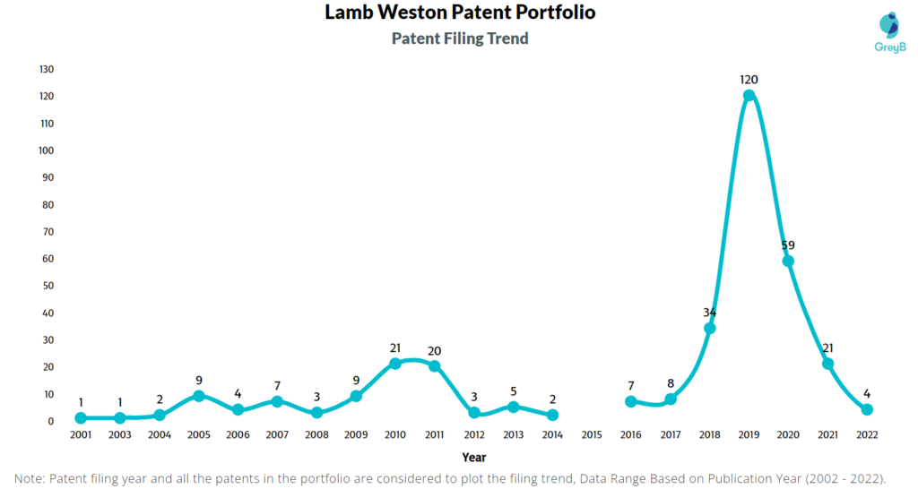 Lamb Weston Patents Filing Trend
