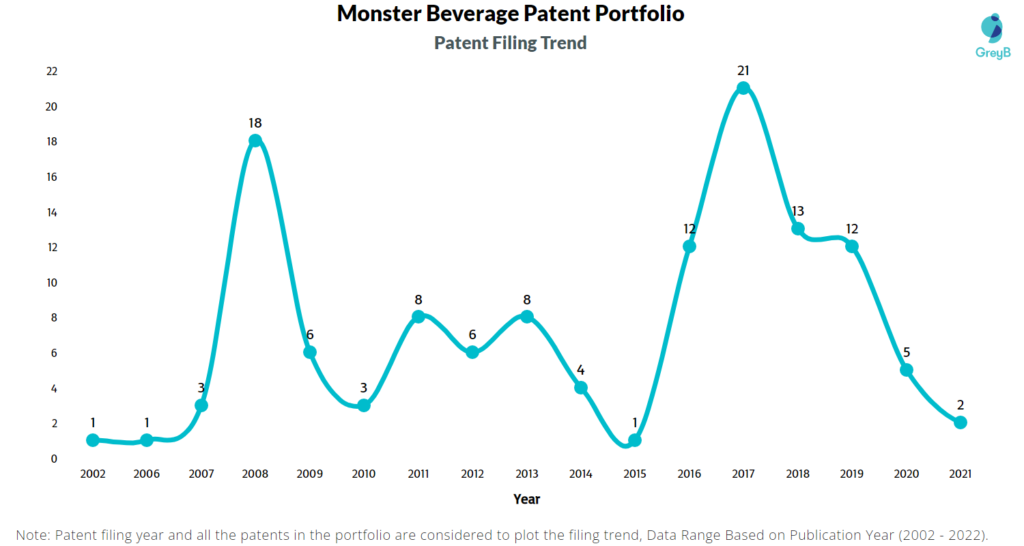 Monster Beverage Patents Filing Trend