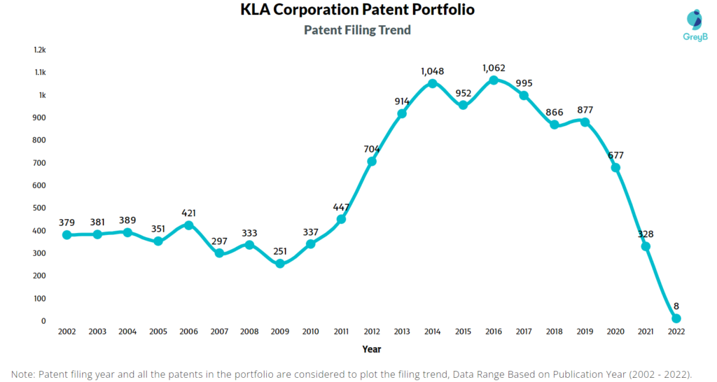 KLA Corporation Patents Filing Trend