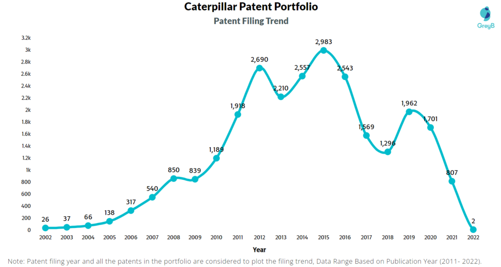Caterpillar Patents Filing Trend